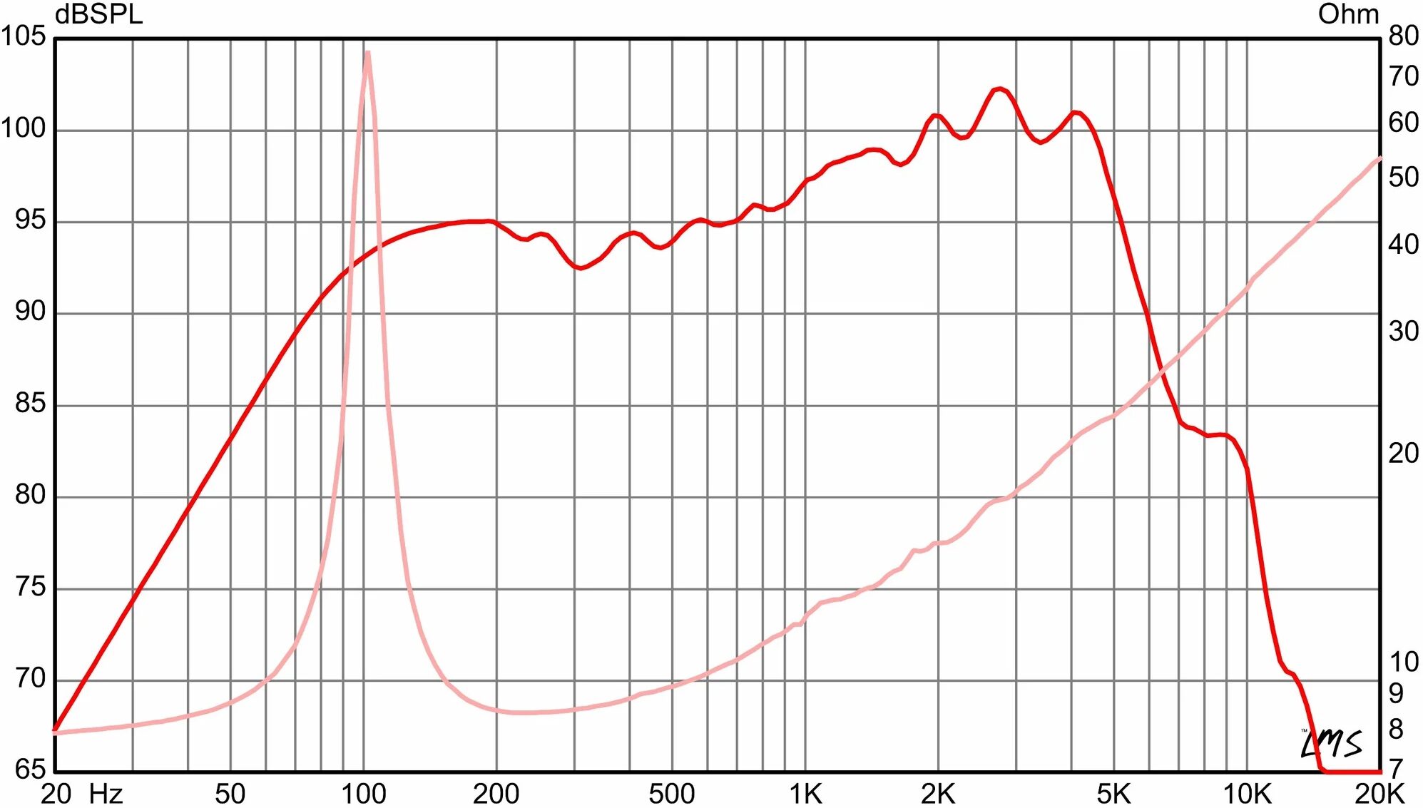 Eminence GA-SC59 Alessandro Signature Guitar Speaker (20 Watts, 10"), 8 Ohms, Action Position Back