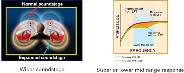 open zoom image for Creative I-Trigue 3450 2.1 Speaker System, Sound Stage Images