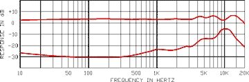 open zoom image for CAD M179 Dual Diaphragm Multi-Pattern Condenser Microphone, Cardioid Frequency Response Graph
