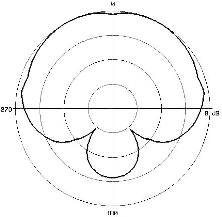 open zoom image for MXL 770 Condenser Microphone with Shockmount and Case, Polar Plot