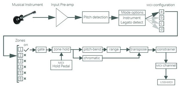 open zoom image for Sonuus i2M Musicport MIDI Converter and Hi-Z USB Audio Interface, Diagram
