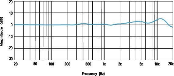 open zoom image for M-Audio Luna Professional Condenser Microphone, Frequency Response Diagram