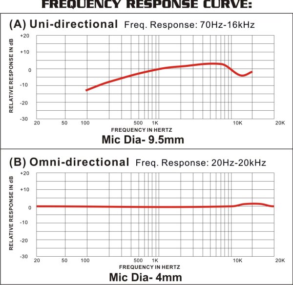 open zoom image for Galaxy Audio ASHSD04BG Omnidirectional Headset Microphone, Freq Response Curve