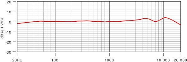 open zoom image for Rode K2 Tube Condenser Microphone, New, Frequency Chart - Cardioid