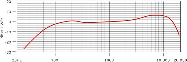 open zoom image for Rode M1 Live Performance Dynamic Microphone, New, Frequency Chart