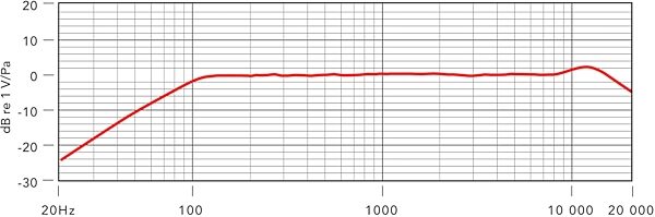 open zoom image for Rode M2 Supercardioid Handheld Condenser Microphone, New, Frequency Chart