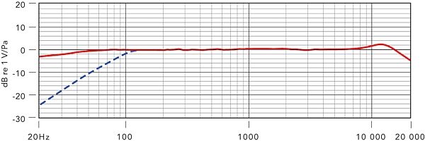open zoom image for Rode M3 Small-Diaphragm Condenser Microphone, New, Frequency Chart
