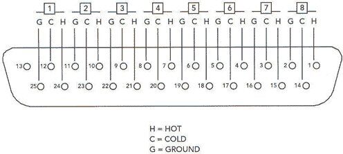 open zoom image for Yamaha MY8AD96 8-Channel 24/96 Analog Line Input, Pin Diagram