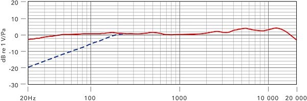 open zoom image for Rode NT2000 Variable Dual Diaphragm Condenser Microphone, New, Frequency Chart - Cardioid