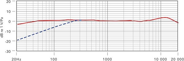 open zoom image for Rode NT2000 Variable Dual Diaphragm Condenser Microphone, New, Frequency Chart - Omnidirectional