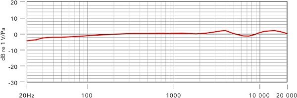 open zoom image for Rode NT3 Medium-Diaphragm Condenser Studio Microphone, New, Frequency Chart