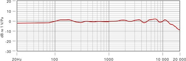 open zoom image for Rode NT4 Stereo Condenser Microphone, New, Frequency Chart
