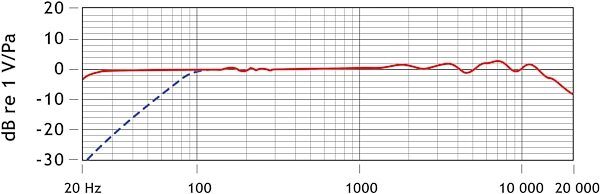 open zoom image for Rode NT6 Compact Remote Capsule Small-Diaphragm Condenser Microphone, New, Frequency Chart
