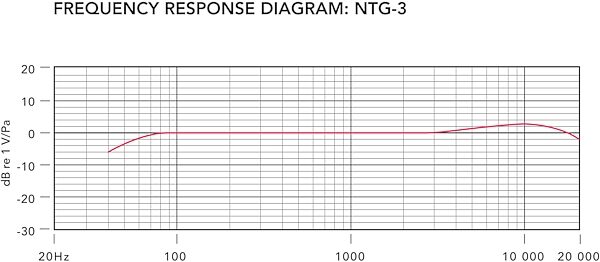 open zoom image for Rode NTG3 Shotgun Condenser Microphone, Silver, Frequency Chart