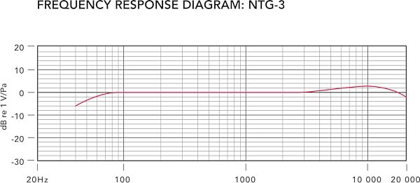 open zoom image for Rode NTG3 Shotgun Condenser Microphone, Silver, Frequency Chart