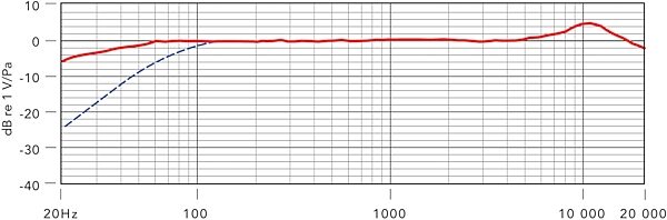 open zoom image for Rode NTG2 Shotgun Condenser Microphone, New, Frequency Chart