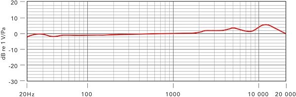 open zoom image for Rode NTK Tube Condenser Studio Microphone, New, Frequency Chart