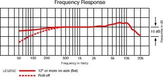 open zoom image for Audio Technica PRO35xcW Cardioid Condenser (Microphone Only), Frequency Response