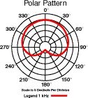 open zoom image for Audio Technica PRO35xcW Cardioid Condenser (Microphone Only), Polar Pattern