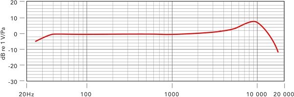 open zoom image for Rode Podcaster Dynamic USB Microphone, Frequency Chart