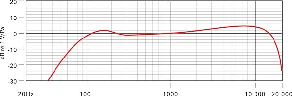 open zoom image for Rode Procaster Broadcast Dynamic Vocal Microphone, New, Frequency Chart