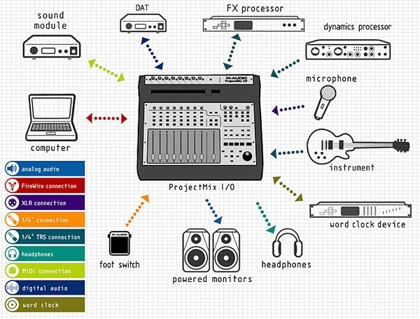 open zoom image for M-Audio ProjectMix I/O Control Surface/Interface, Connectivity