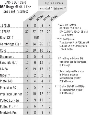 open zoom image for Universal Audio UAD1 Ultra Pak DSP Card (Macintosh and Windows), DSP Usage Chart