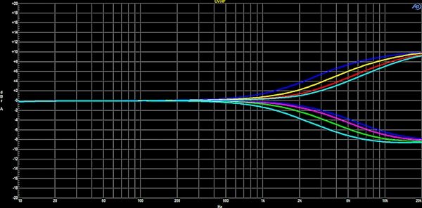 open zoom image for Solid State Logic SSL UltraViolet 500-Series Stereo Equalizer, New, Action Position Back