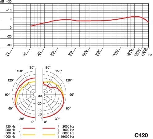 open zoom image for AKG C420 Headset Cardioid Condenser Microphone, Specs