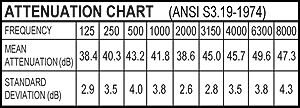 open zoom image for Hearos Ultimate Softness Ear Plugs, Attenuation Chart