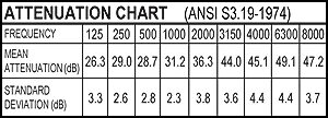 open zoom image for Hearos Rock N Roll Ear Plugs, Attenuation Chart