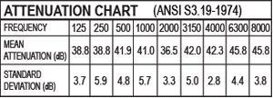 open zoom image for Hearos Skull Screws Ear Plugs, Attenuation Chart