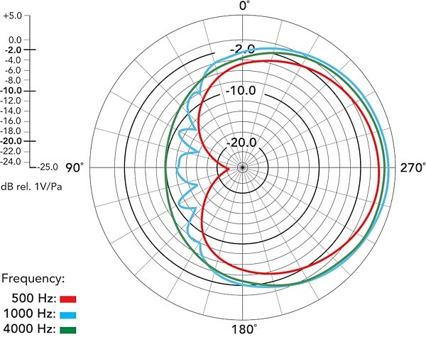 open zoom image for Rode Broadcaster Condenser Microphone, With On-Air Indicator, Polar Pattern