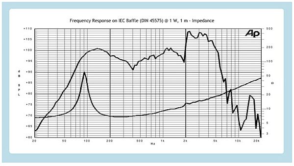 open zoom image for Jensen C10Q Vintage Ceramic Guitar Speaker (35 Watts, 10"), Frequency Chart