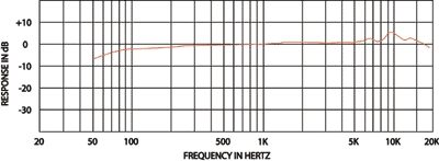 open zoom image for CAD Audio C195 Handheld Vocal Condenser Microphone, Frequency Response Graph