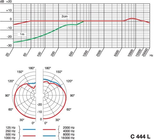 open zoom image for AKG WMS400 UHF Headset Wireless with C444L Microphone, Mic Graphic Data