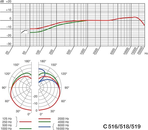 open zoom image for AKG C 519 MicroMic Brass Microphone, Graphs