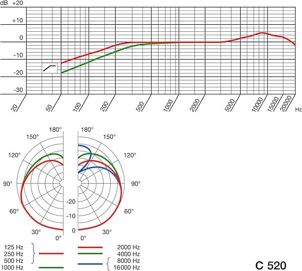 open zoom image for AKG C520 Headworn Cardioid Condenser Vocal Microphone, Graphs
