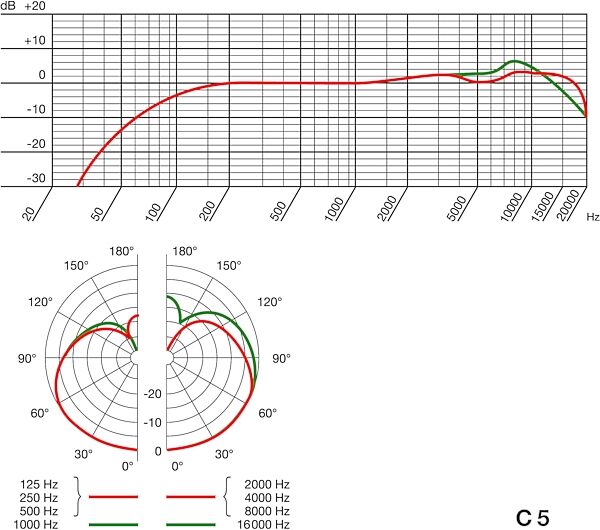 open zoom image for AKG C 5 Cardioid Condenser Handheld Vocal Microphone, Graphs