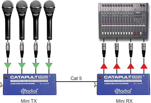 open zoom image for Radial Catapult Mini TX 4-Channel Audio Cat5 Snake Box (with 4 XLR-F Connectors), New, Action Position Back