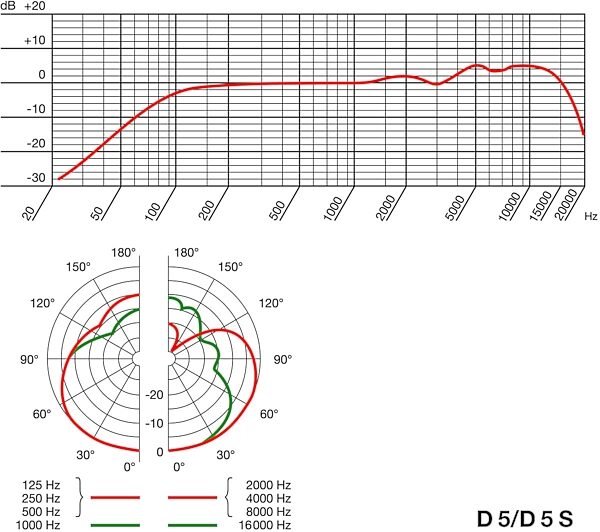 open zoom image for AKG D 5 Dynamic Supercardioid Handheld Microphone, D5, Graphs