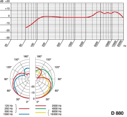 open zoom image for AKG D880M Dynamic Handheld Microphone TM40 Ready, Graphic Data