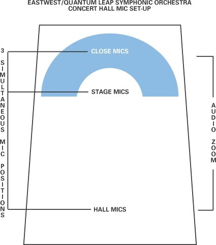 open zoom image for East West Symphonic Orchestra Platinum (Macintosh and Windows), Microphone Placement