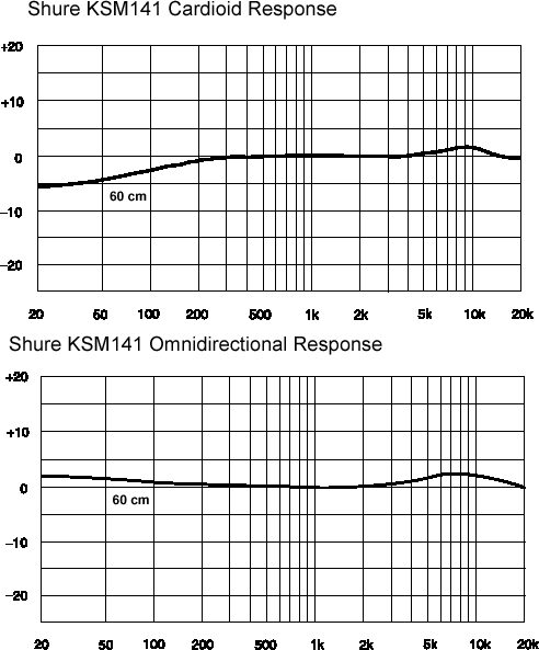 open zoom image for Shure KSM141 Multi-Pattern Microphone, Single Microphone, KSM141/SL, Frequency Response