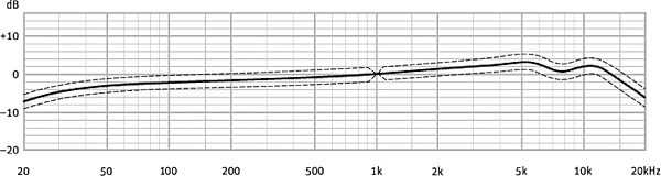 open zoom image for Neumann TLM 49 Cardioid Condenser Microphone, With EA3 Shockmount, Frequency Response