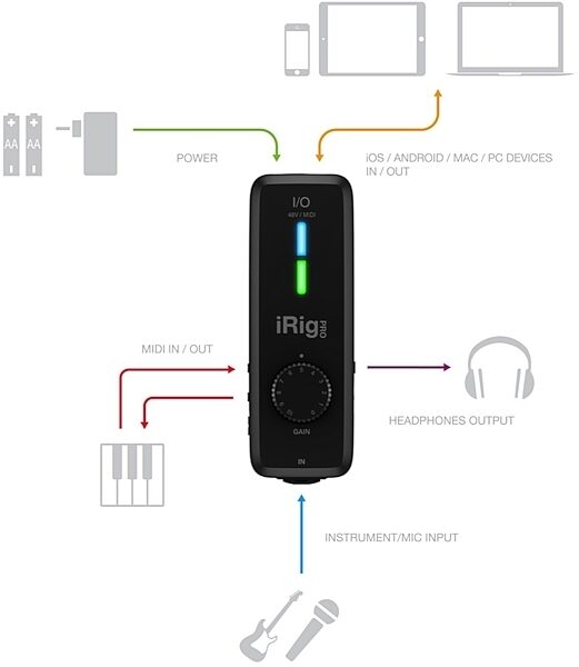 open zoom image for IK Multimedia iRig Pro I/O USB and iOS Audio/MIDI Interface, New, Alt