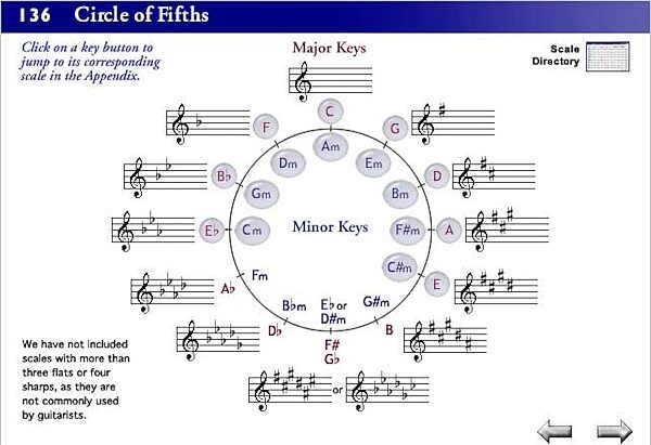 open zoom image for eMedia Intermediate Guitar Method Software, Circle of Fifths