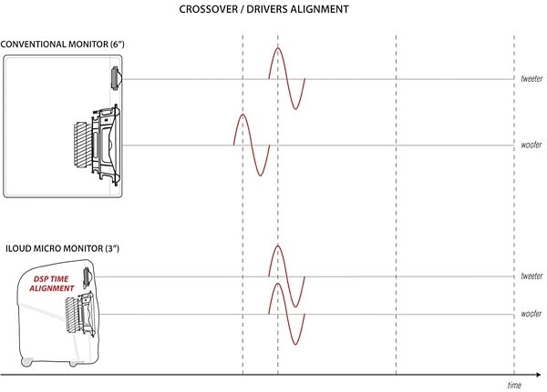 open zoom image for IK Multimedia iLoud Micro Monitors Pair with Bluetooth, Black, Pair, Crossover Alignment Diagram