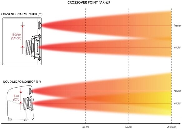 open zoom image for IK Multimedia iLoud Micro Monitors Pair with Bluetooth, Black, Pair, Crossover Diagram