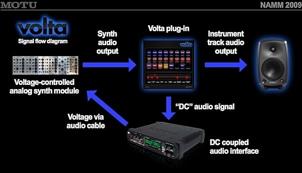 open zoom image for MOTU Volta Voltage Controlled Instrument Plug-In, Signal Path